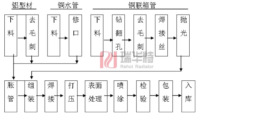 銅鋁復(fù)合暖氣片 生產(chǎn)工藝 工藝流程