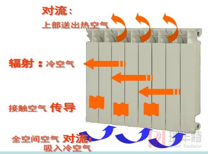 壓鑄鋁暖氣片原理是什么？壓鑄鋁暖氣片效果圖